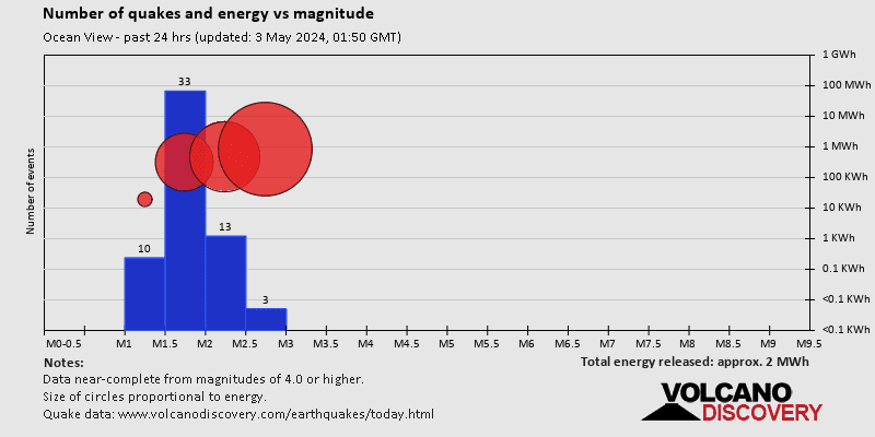 Number of quakes and energy over magnitude past 24 hrs