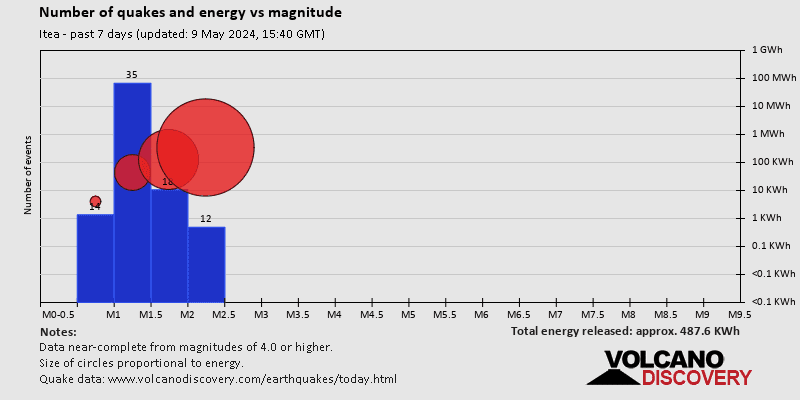 Number of quakes and energy over magnitude past 7 days
