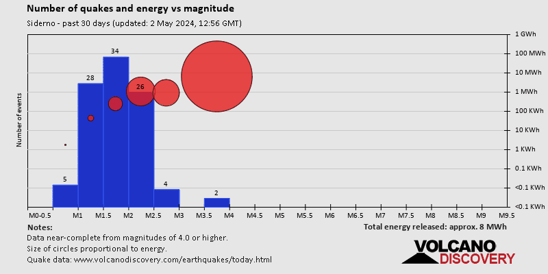 Number of quakes and energy over magnitude past 30 days