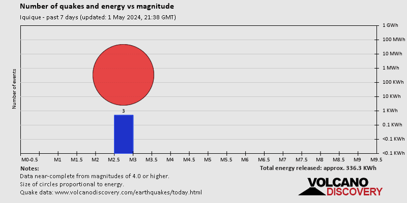 Numero di terremoti ed energia rispetto alla magnitudo negli ultimi 7 giorni