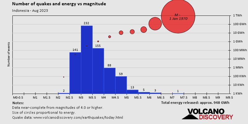 Magnitude and energy distribution: during August 2023