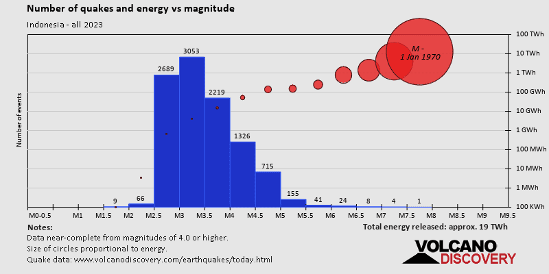 Magnitude and energy distribution: in 2023