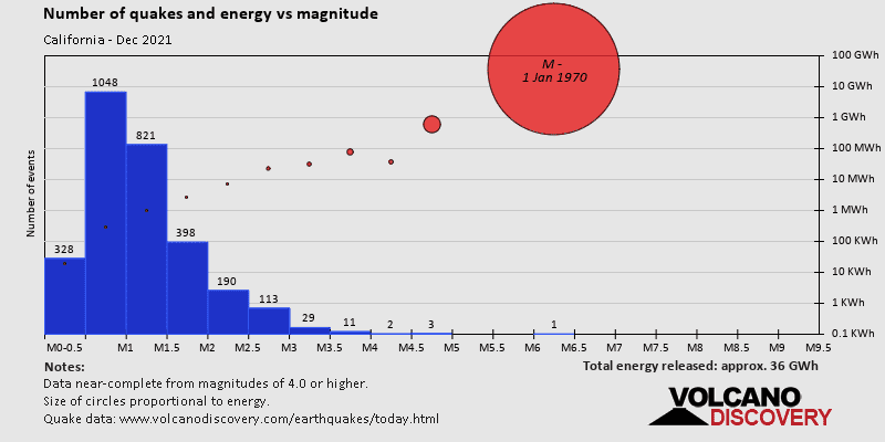 Magnitude and energy distribution: during December 2021