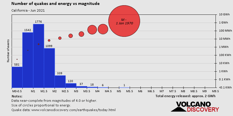 Magnitude and energy distribution: during June 2021
