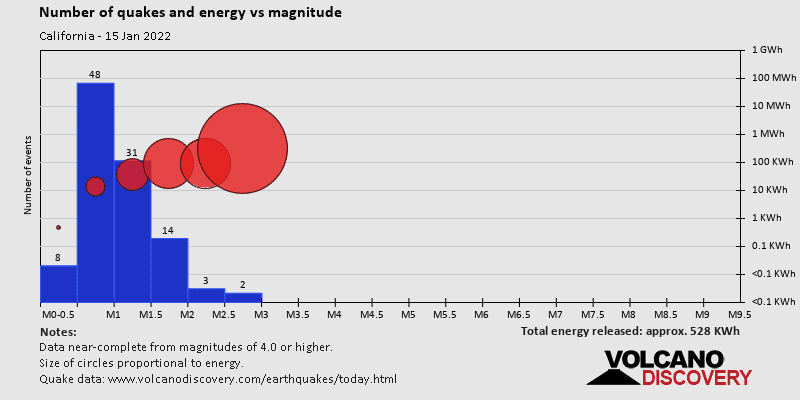 Magnitude and energy distribution: on Saturday, January 15th, 2022