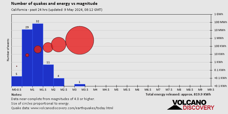 Зависимость количества землетрясений и энергии от магнитуды за последние 24 часа
