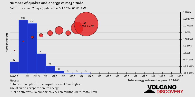 Number of quakes and energy over magnitude past 7 days