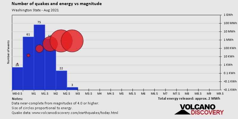 Magnitude and energy distribution: during August 2021