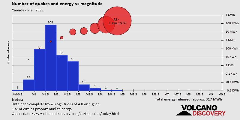 Magnitude and energy distribution: during May 2021