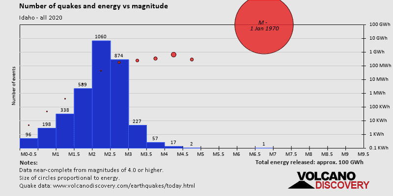 Magnitude and energy distribution: in 2020