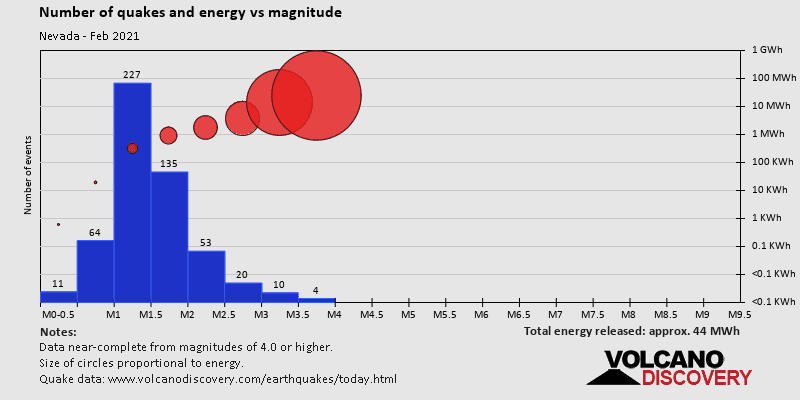 Magnitude and energy distribution: during February 2021