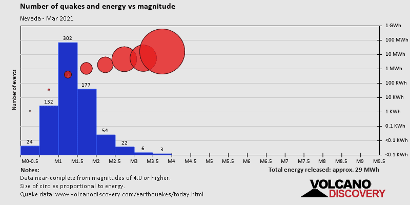 Magnitude and energy distribution: during March 2021
