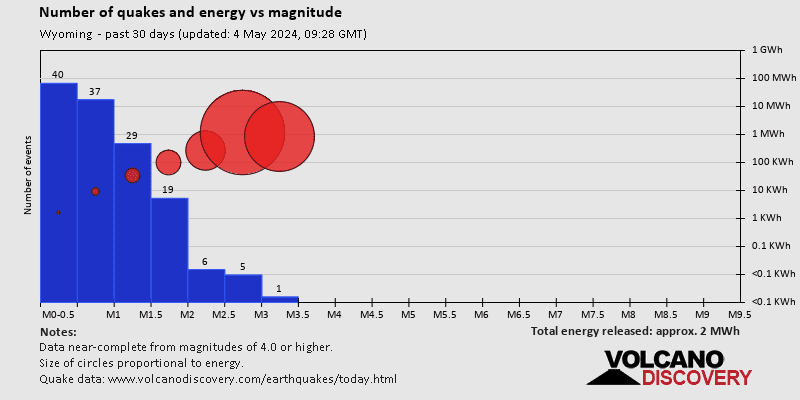 Numero di terremoti ed energia rispetto alla magnitudo negli ultimi 30 giorni