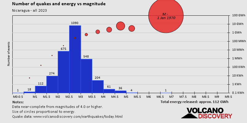 Magnitude and energy distribution: in 2023