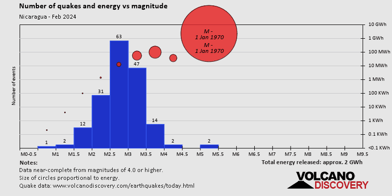 Magnitude and energy distribution: during February 2024