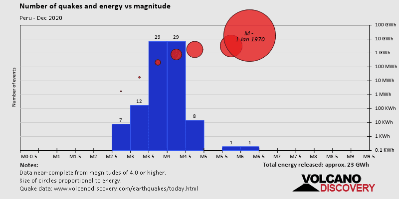 Magnitude and energy distribution: during December 2020