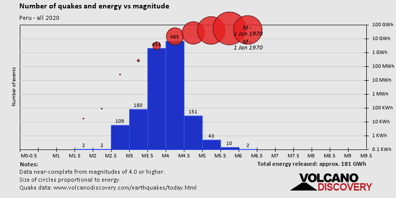 Magnitude and energy distribution: in 2020