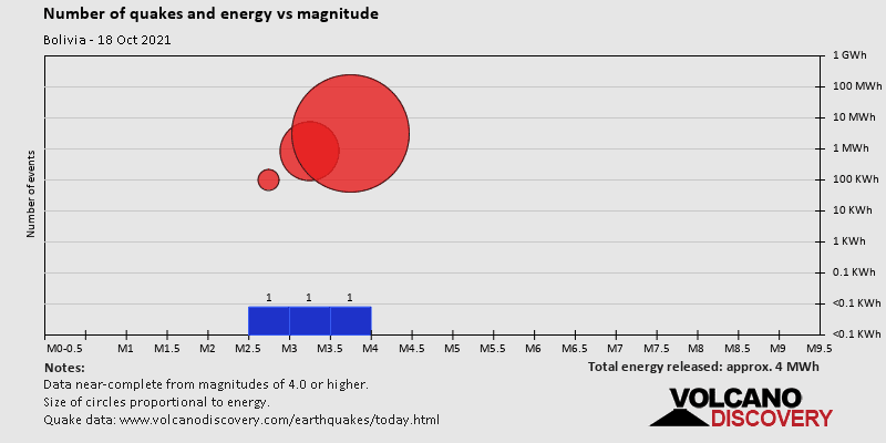 Magnitude and energy distribution: on Monday, October 18th, 2021