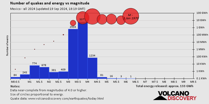 Magnitude and energy distribution: in 2024