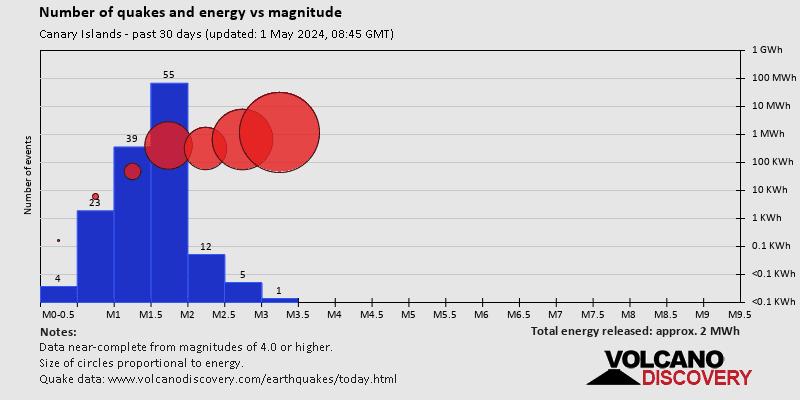 Numero di terremoti ed energia rispetto alla magnitudo negli ultimi 30 giorni