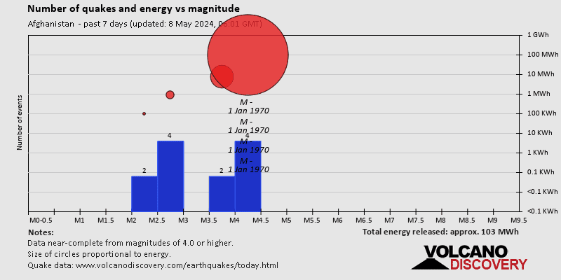Количество землетрясений и энергия в зависимости от магнитуды за последние 7 дней