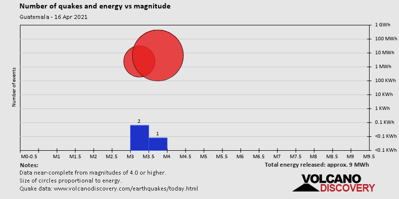 Magnitude and energy distribution: on Friday, April 16th, 2021