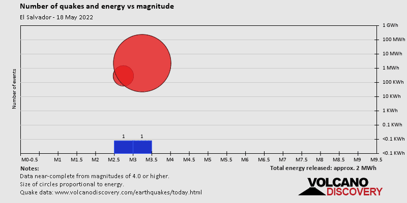 Magnitude and energy distribution: on Wednesday, May 18th, 2022