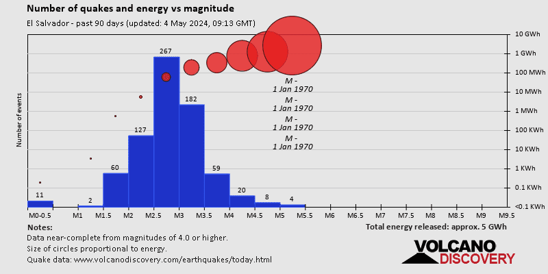 Magnitude and energy distribution: Past 90 days