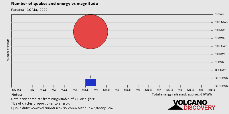 Magnitude and energy distribution: on Monday, May 16th, 2022