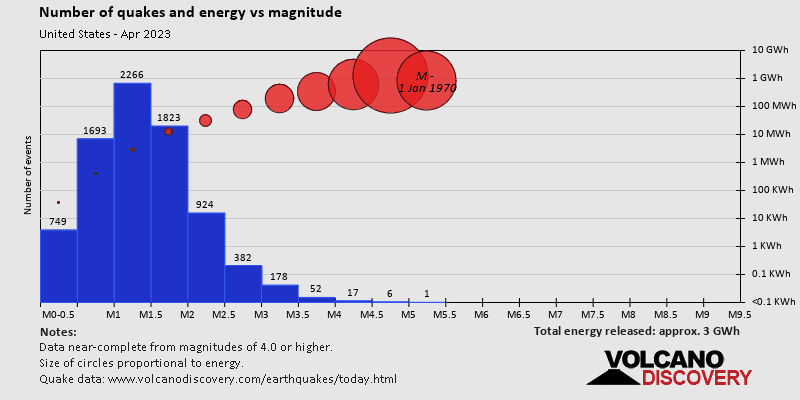 Magnitude and energy distribution: during April 2023