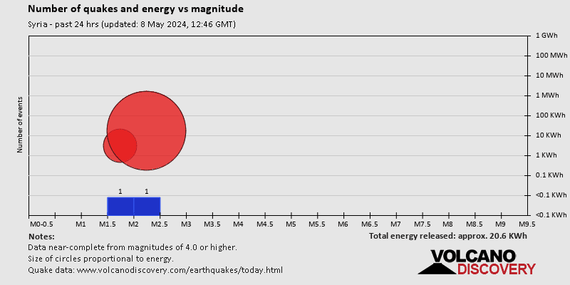 Magnitude and energy distribution: 24 hours