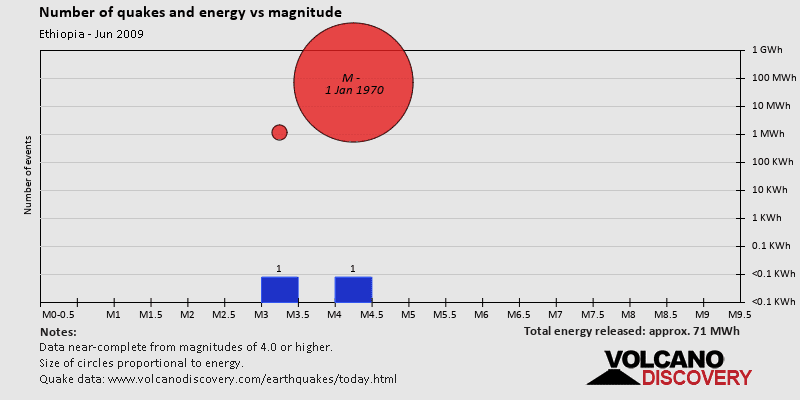 Magnitude and energy distribution: during June 2009