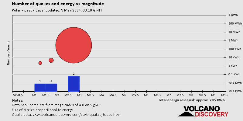 Magnitude and energy distribution: 7 days