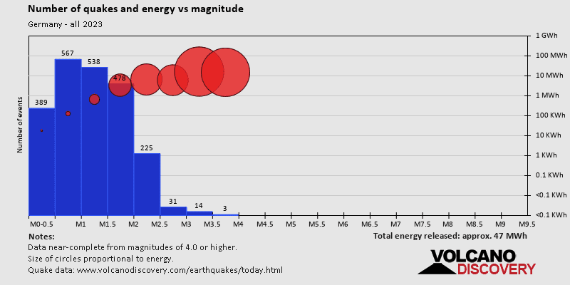 Größe und Energieverteilung: 2023