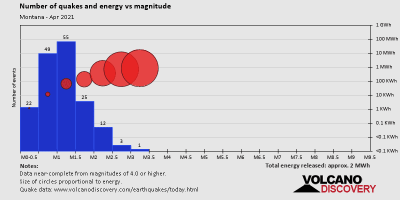 Magnitude and energy distribution: during April 2021