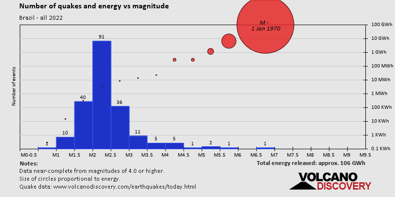 Magnitude and energy distribution: in 2022