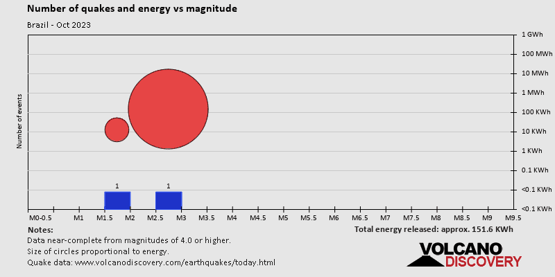 Magnitude and energy distribution: during October 2023
