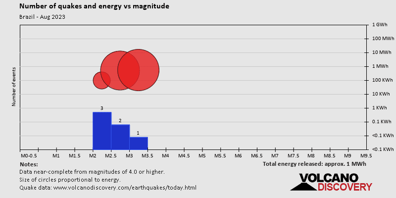 Magnitude and energy distribution: during August 2023