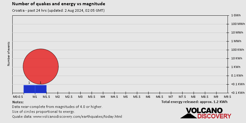 Number of quakes and energy over magnitude past 24 hrs