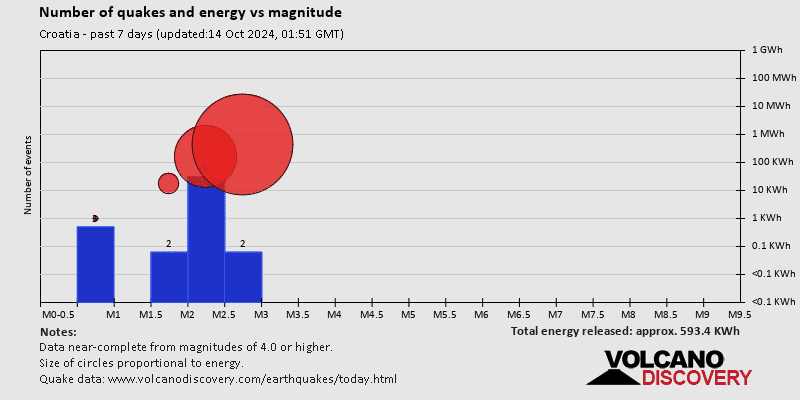 Number of quakes and energy over magnitude past 7 days