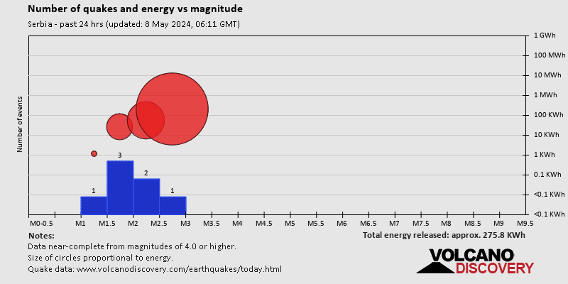 Зависимость количества землетрясений и энергии от магнитуды за последние 24 часа