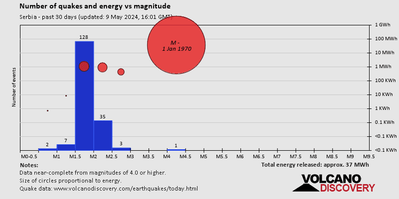 Количество землетрясений и энергия в зависимости от магнитуды за последние 30 дней