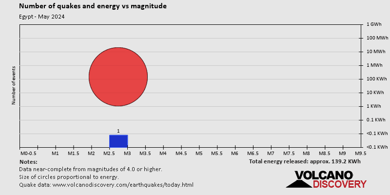 Magnitude and energy distribution: during May 2024