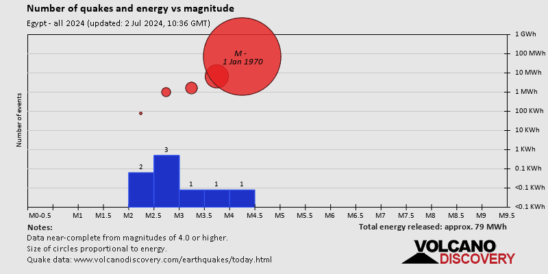 Magnitude and energy distribution: in 2024