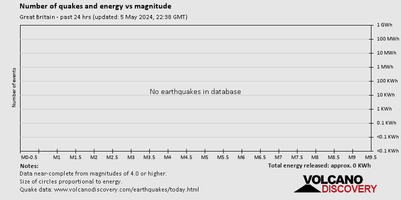 Magnitude and energy distribution: 24 hours