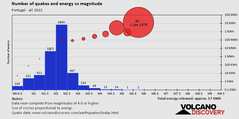 Magnitude and energy distribution: in 2022
