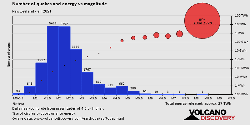 Magnitude and energy distribution: in 2021