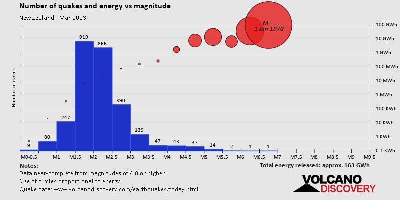 Magnitude and energy distribution: during March 2023