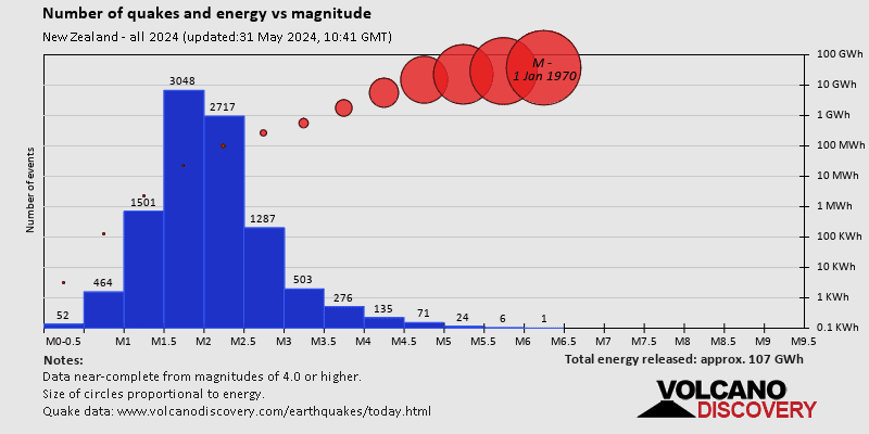 Magnitude and energy distribution: in 2024