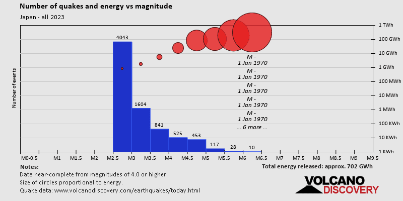 Magnitude and energy distribution: 2023